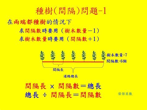 種樹間距|種樹間隔問題